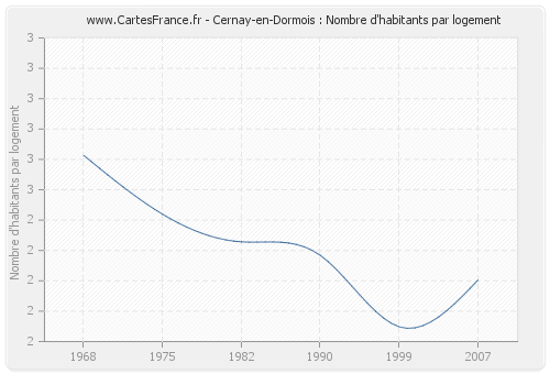 Cernay-en-Dormois : Nombre d'habitants par logement
