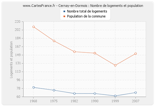 Cernay-en-Dormois : Nombre de logements et population