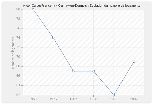 Cernay-en-Dormois : Evolution du nombre de logements