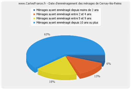 Date d'emménagement des ménages de Cernay-lès-Reims