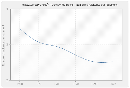 Cernay-lès-Reims : Nombre d'habitants par logement