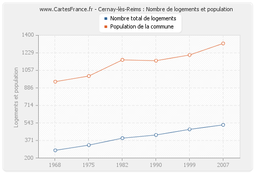 Cernay-lès-Reims : Nombre de logements et population