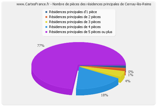 Nombre de pièces des résidences principales de Cernay-lès-Reims