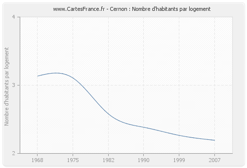 Cernon : Nombre d'habitants par logement