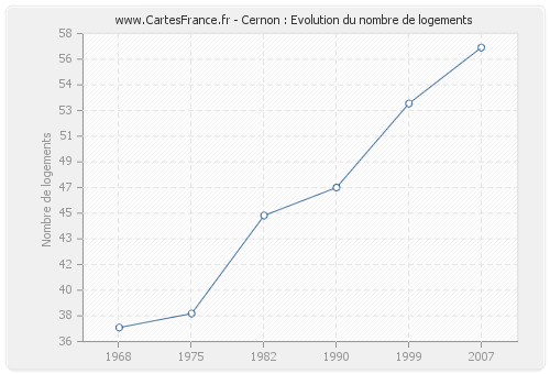 Cernon : Evolution du nombre de logements