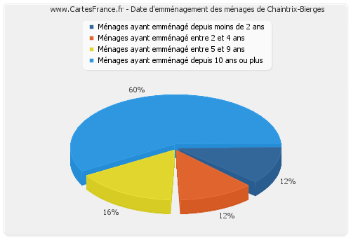 Date d'emménagement des ménages de Chaintrix-Bierges