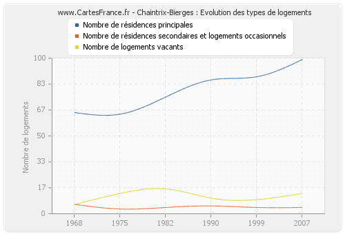 Chaintrix-Bierges : Evolution des types de logements