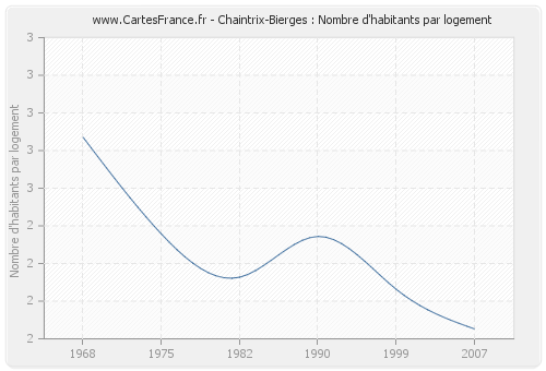 Chaintrix-Bierges : Nombre d'habitants par logement