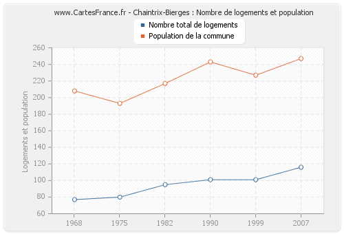 Chaintrix-Bierges : Nombre de logements et population