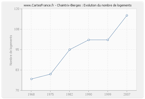 Chaintrix-Bierges : Evolution du nombre de logements