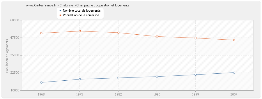 Châlons-en-Champagne : population et logements