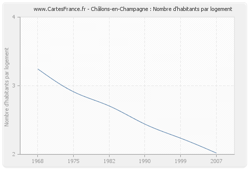 Châlons-en-Champagne : Nombre d'habitants par logement