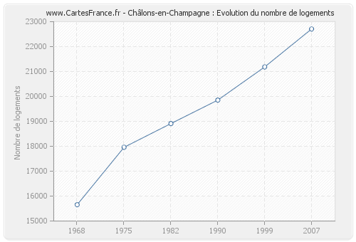 Châlons-en-Champagne : Evolution du nombre de logements