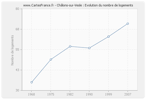 Châlons-sur-Vesle : Evolution du nombre de logements