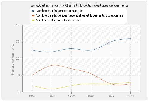 Chaltrait : Evolution des types de logements