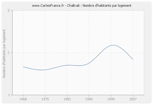 Chaltrait : Nombre d'habitants par logement