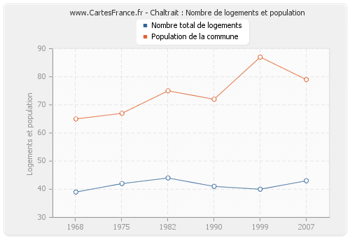 Chaltrait : Nombre de logements et population