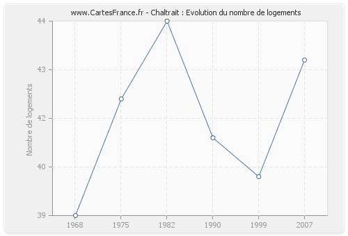 Chaltrait : Evolution du nombre de logements