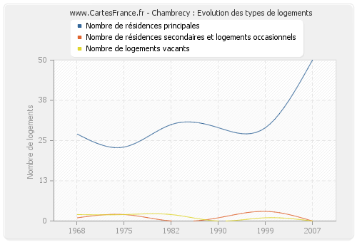 Chambrecy : Evolution des types de logements