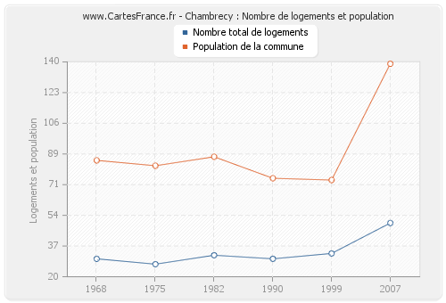 Chambrecy : Nombre de logements et population