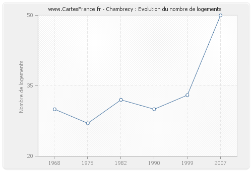 Chambrecy : Evolution du nombre de logements