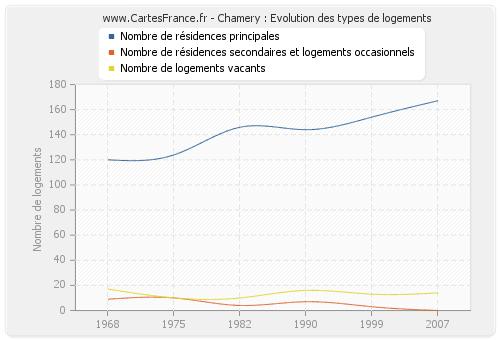 Chamery : Evolution des types de logements