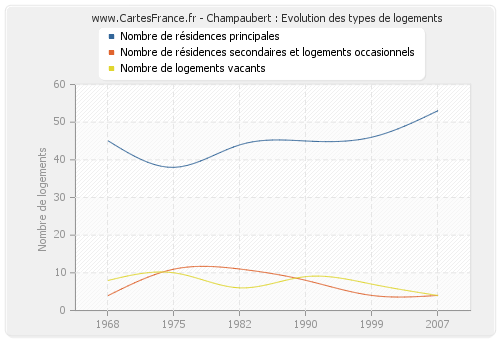 Champaubert : Evolution des types de logements