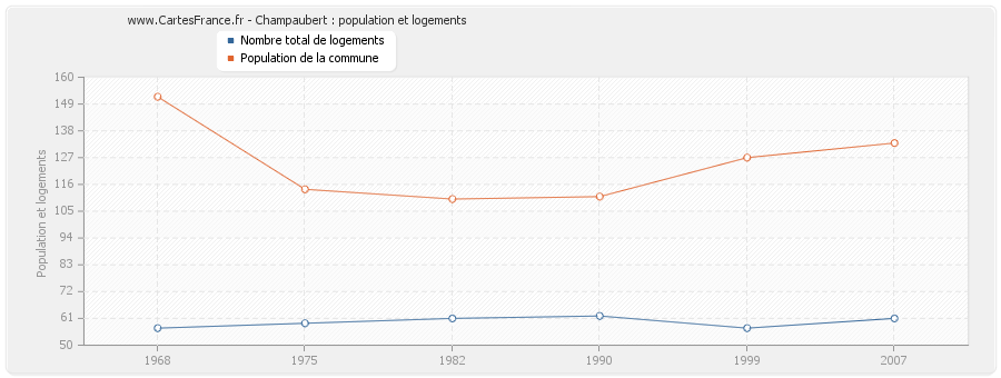 Champaubert : population et logements