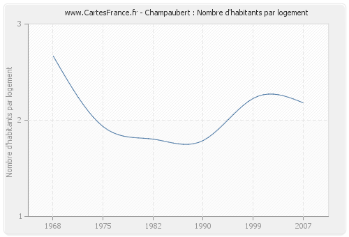 Champaubert : Nombre d'habitants par logement