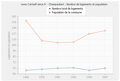 Champaubert : Nombre de logements et population