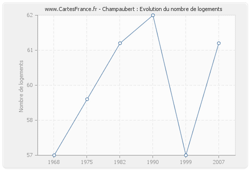 Champaubert : Evolution du nombre de logements