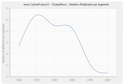 Champfleury : Nombre d'habitants par logement