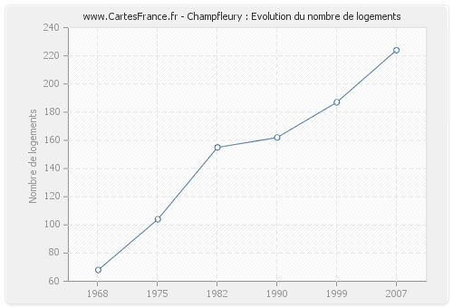 Champfleury : Evolution du nombre de logements