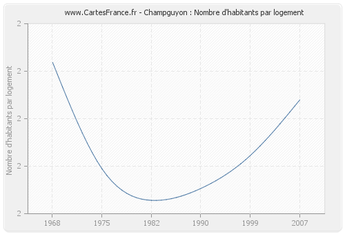 Champguyon : Nombre d'habitants par logement