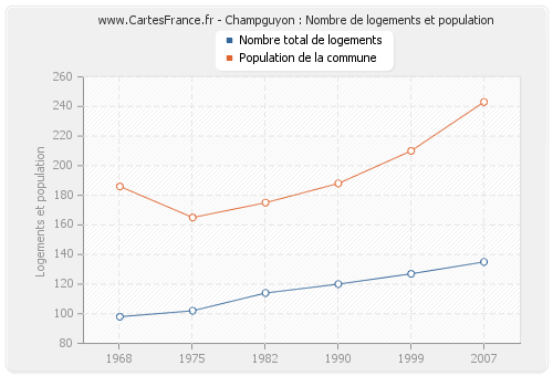 Champguyon : Nombre de logements et population
