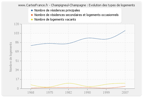 Champigneul-Champagne : Evolution des types de logements