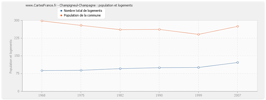 Champigneul-Champagne : population et logements