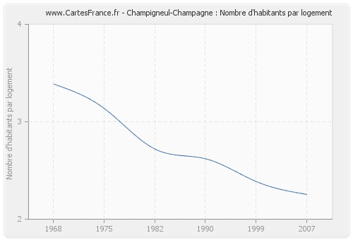 Champigneul-Champagne : Nombre d'habitants par logement