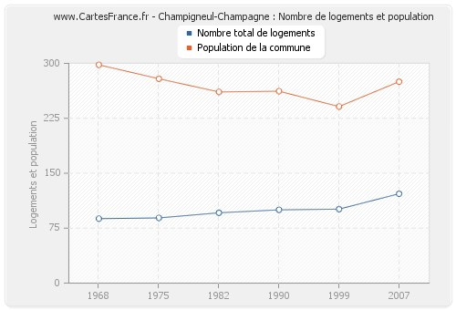 Champigneul-Champagne : Nombre de logements et population