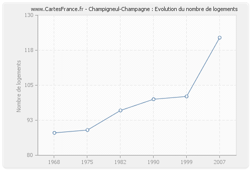 Champigneul-Champagne : Evolution du nombre de logements