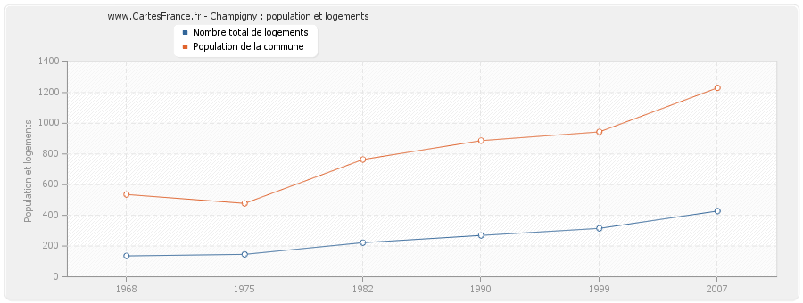 Champigny : population et logements