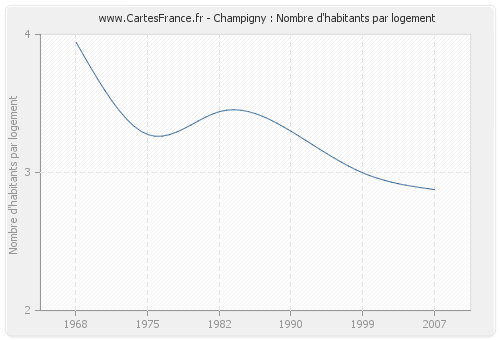 Champigny : Nombre d'habitants par logement