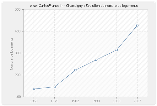 Champigny : Evolution du nombre de logements