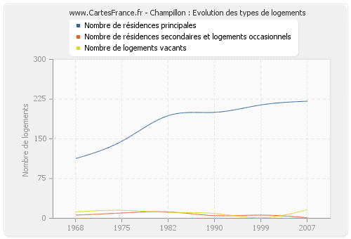 Champillon : Evolution des types de logements