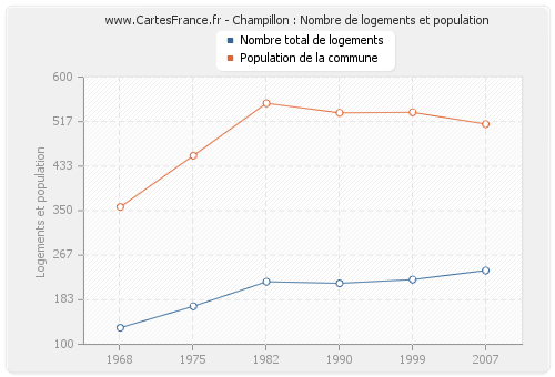 Champillon : Nombre de logements et population