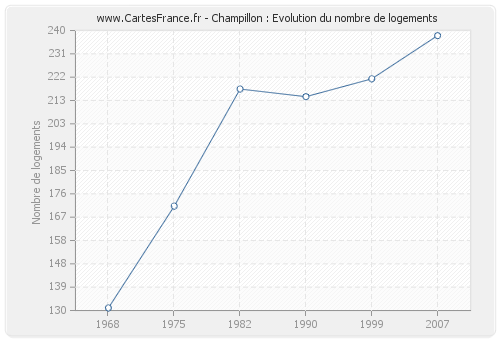 Champillon : Evolution du nombre de logements