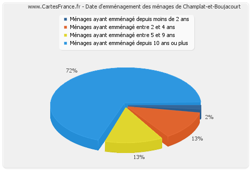 Date d'emménagement des ménages de Champlat-et-Boujacourt