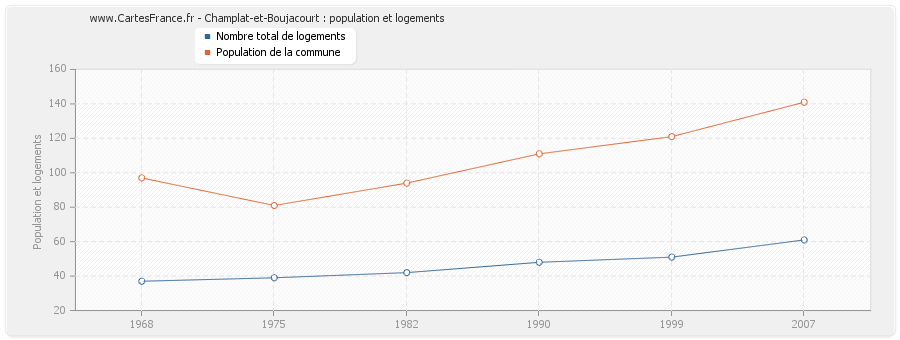 Champlat-et-Boujacourt : population et logements