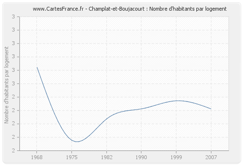 Champlat-et-Boujacourt : Nombre d'habitants par logement