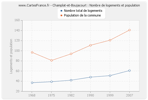 Champlat-et-Boujacourt : Nombre de logements et population